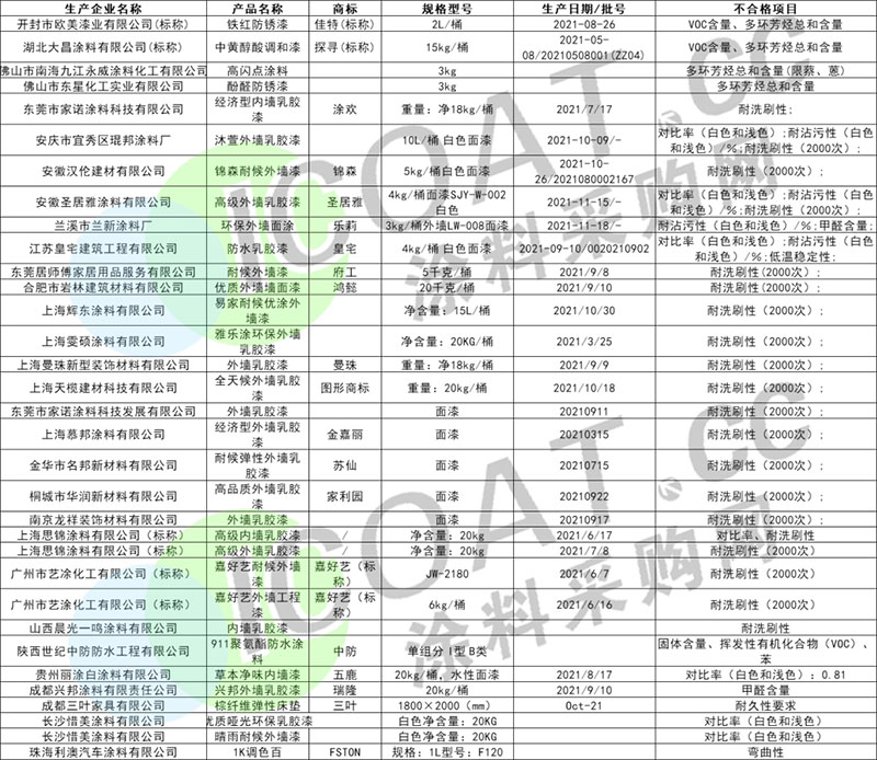 曝光！幾十家涂料產(chǎn)品不合格！